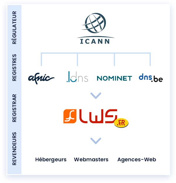 Schéma de fonctionnement API domaine